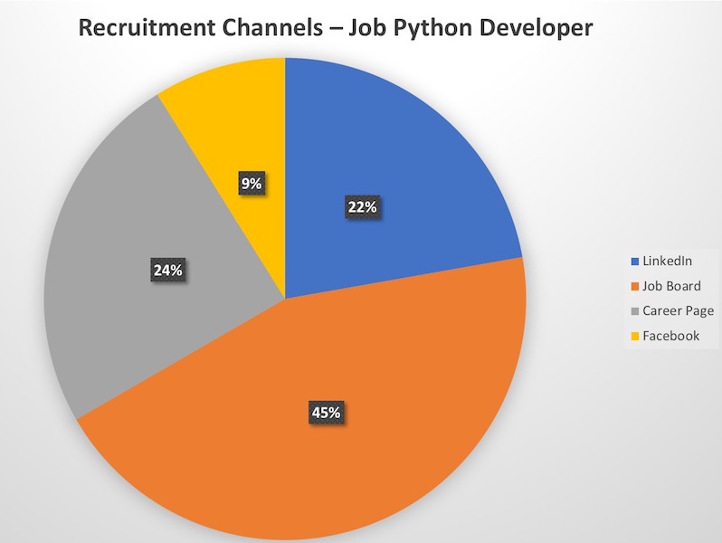 Recruitment Analytics Metric - Source of Hire