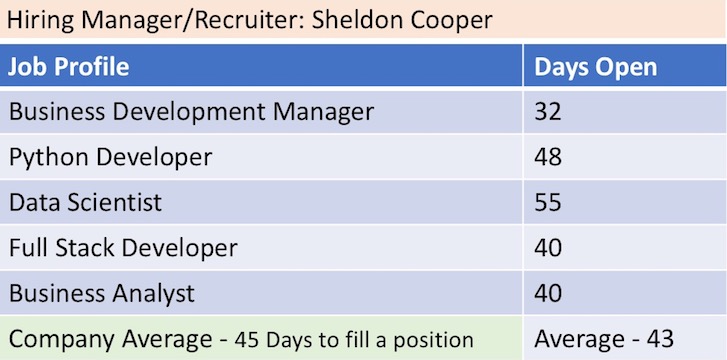 Recruitment analytics metric - Time To fill