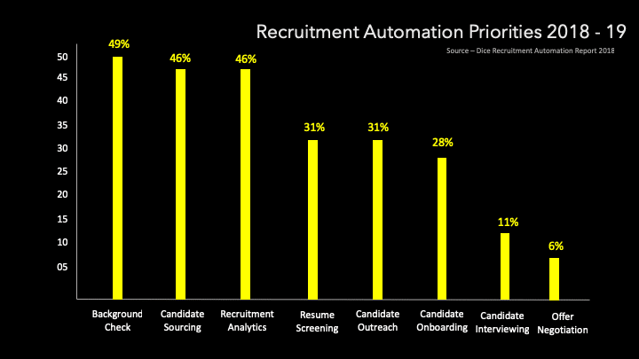 Dice Recruitment Automation Report 2018