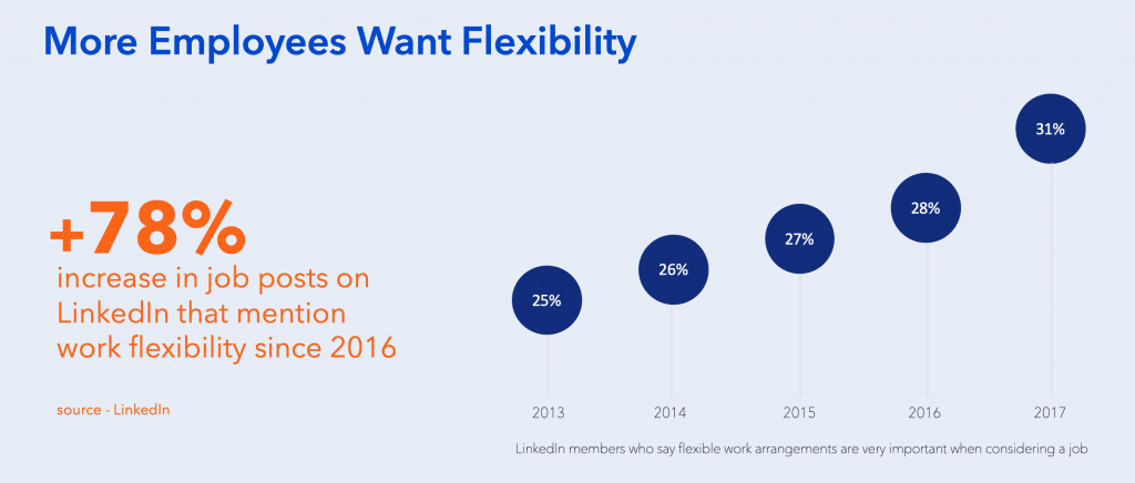 Top 100 Hiring Statistics for 2022