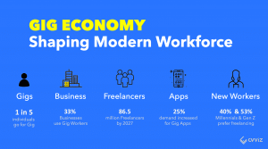 Gig economy shaping modern workforce