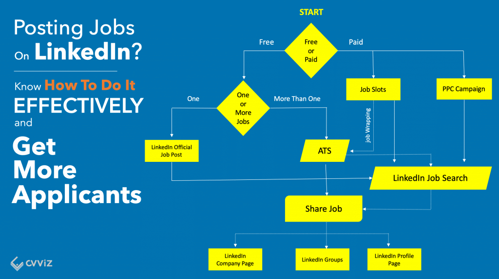 How to post a job on LInkedIn