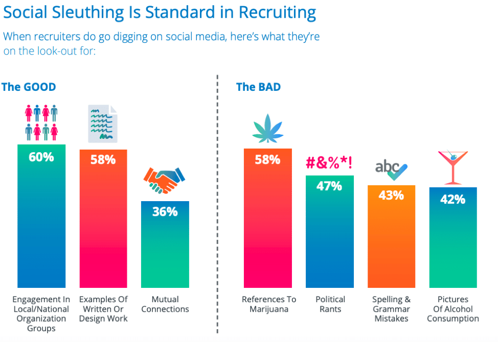 recruiters search for candidate information on social media