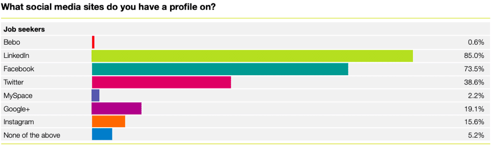 social media platforms where people make profiles