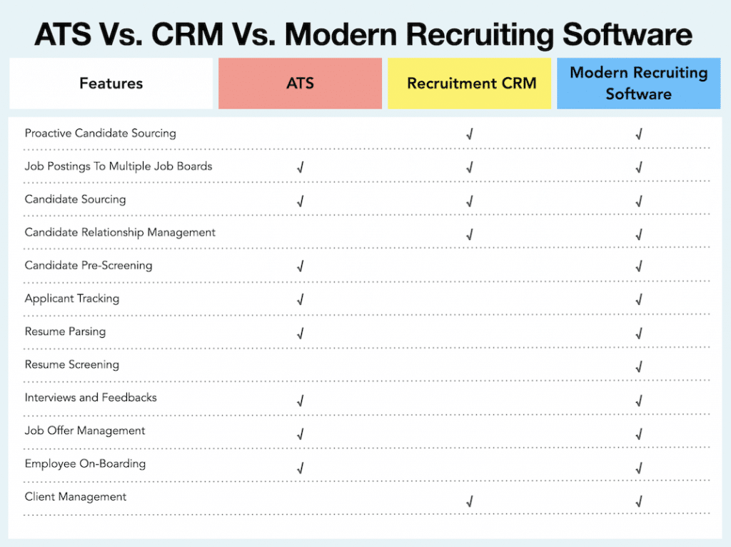 ATS vs CRM Vs Modern Recruitment Software