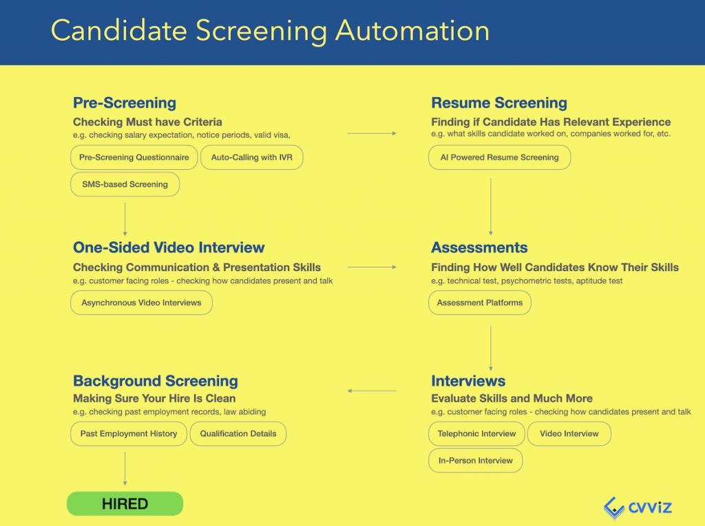 candidate screening process automation