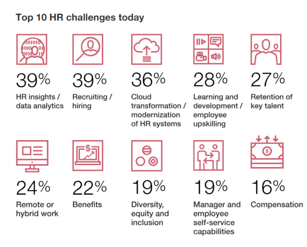 top 10 challenges of HR 