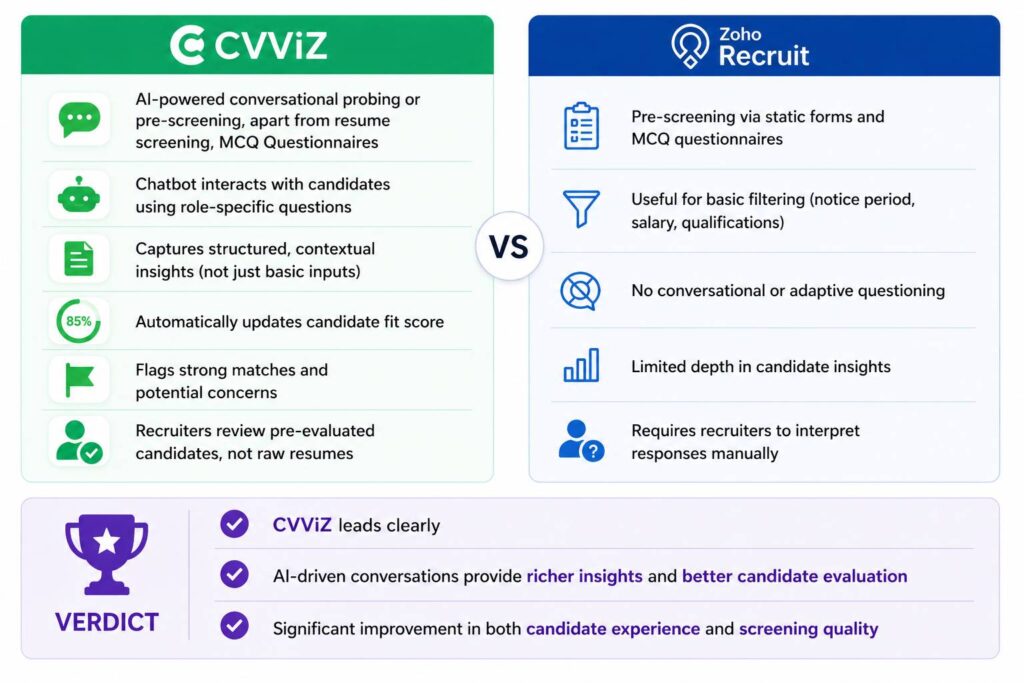CVViZ helps recruiters with initial probing using AI powered conversations