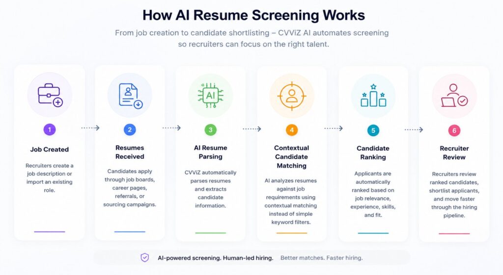 how AI resume screening works