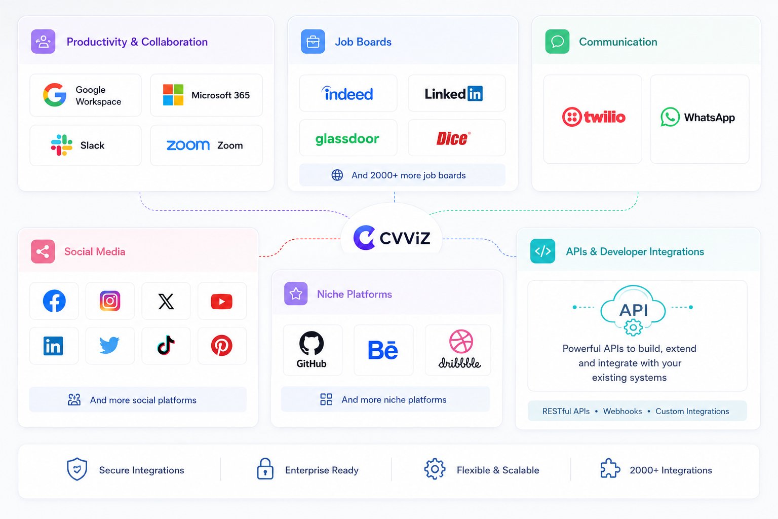 cvviz integrates with multiple platforms