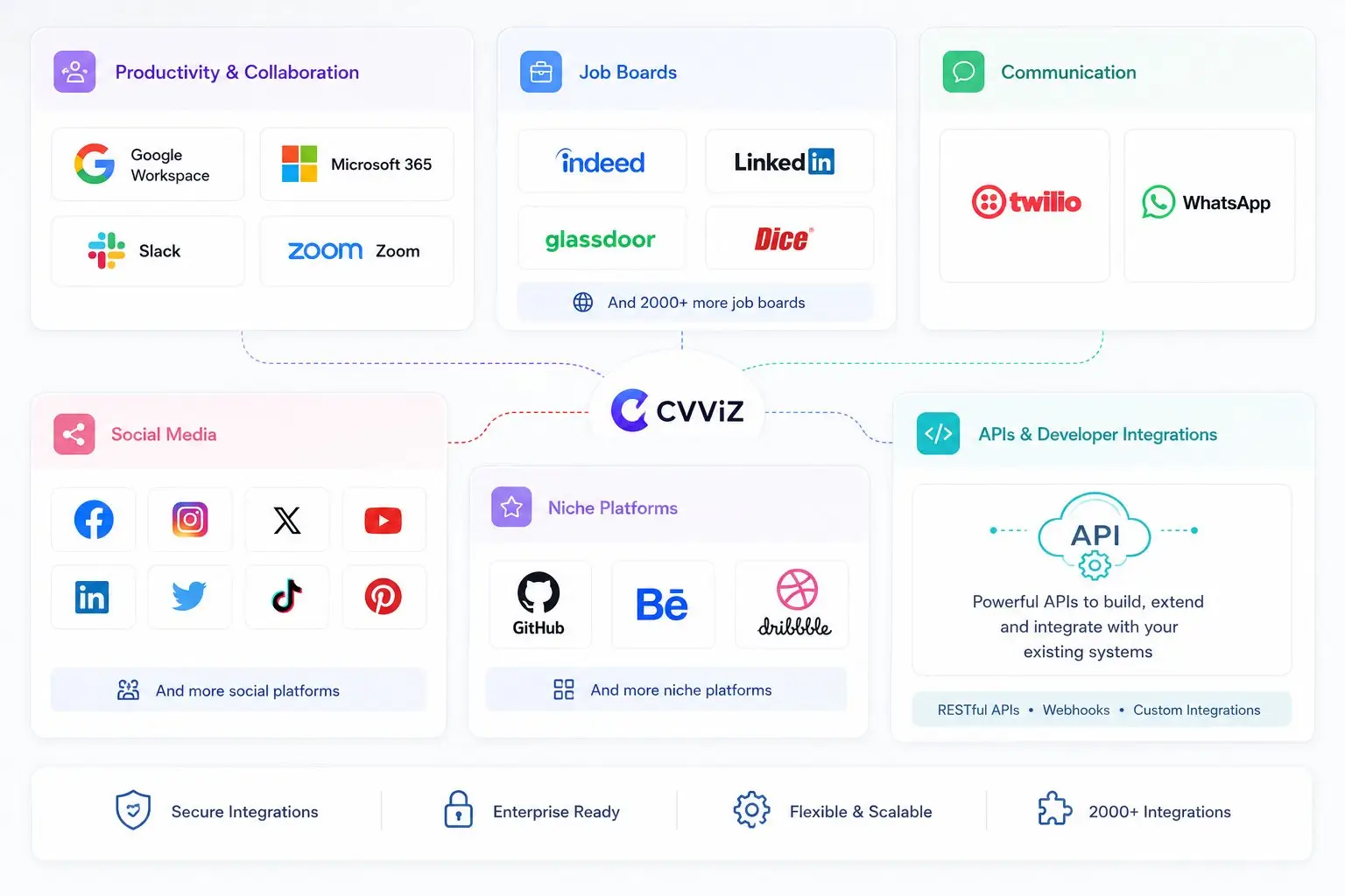 cvviz integrates with multiple platforms