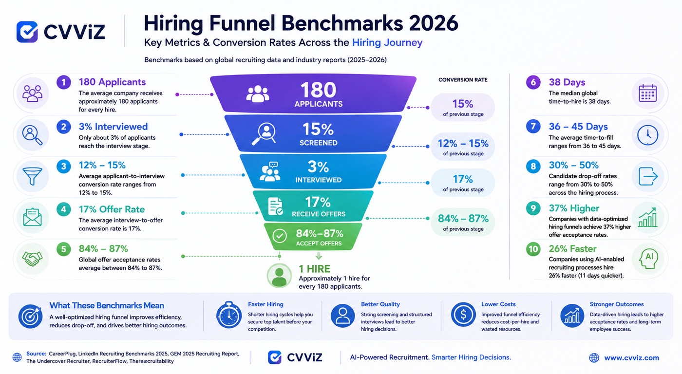 CVViZ hiring funnel benchmarks 2026